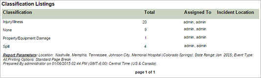 Classification Listings report