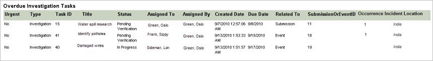 Overdue Investigation Tasks report