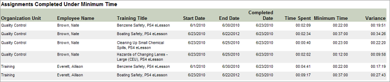 Assignments Completed Under Minimum Time Report
