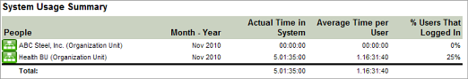 System Usage Summary Report