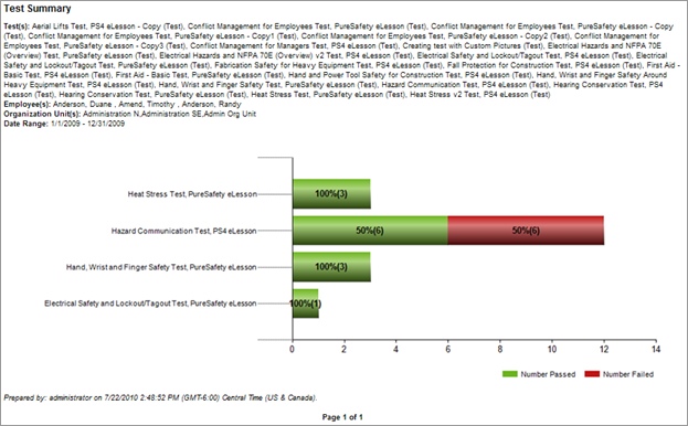 Test Summary Report