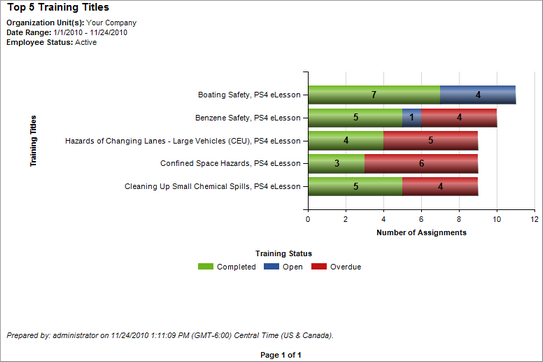 Top Training Titles Report