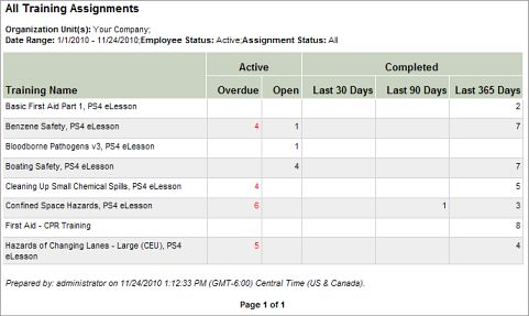 Training Assignments Report