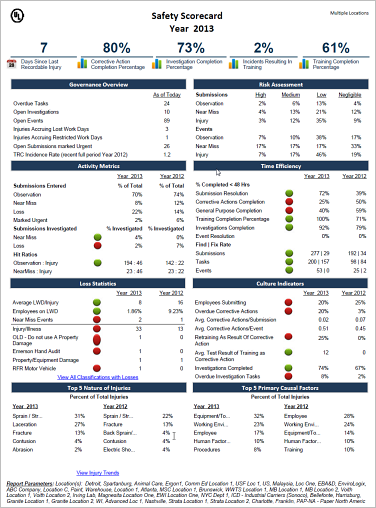 Safety Scorecard