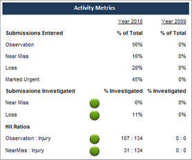 Safety Scorecard: Activity Metrics Section