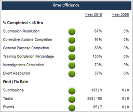 Safety Scorecard: Time Efficiency Section